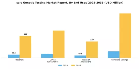 Italy Genetic Testing Market Segment Image 1