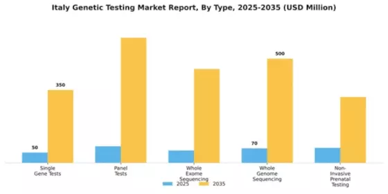 Italy Genetic Testing Market Segment Image 3