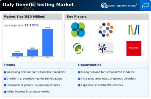 Italy Genetic Testing Market Infographic