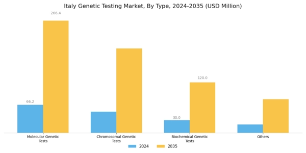 Italy Genetic Testing Market Segment Image 0