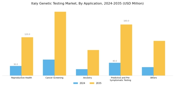 Italy Genetic Testing Market Segment Image 2