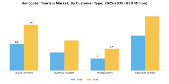 Helicopter Tourism Market Segment Image 1