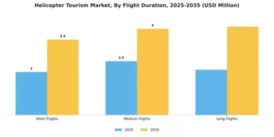 Helicopter Tourism Market Segment Image 2