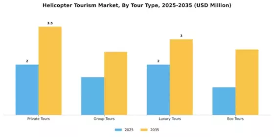 Helicopter Tourism Market Segment Image 3