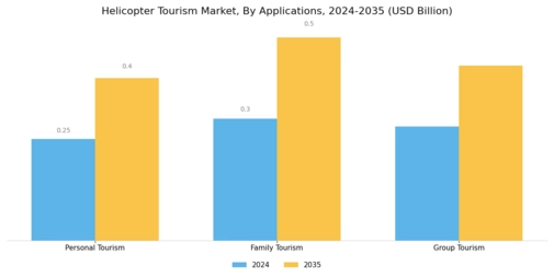 Helicopter Tourism Market Segment Image 1