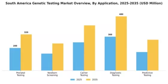 South America Genetic Testing Market Segment Image 0