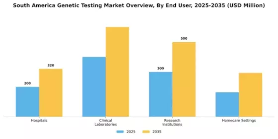 South America Genetic Testing Market Segment Image 1