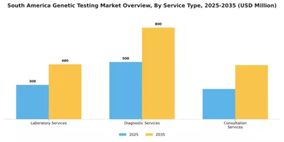 South America Genetic Testing Market Segment Image 2