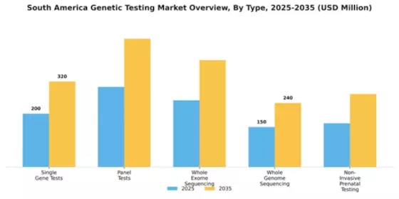 South America Genetic Testing Market Segment Image 3