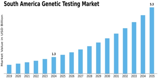 South America Genetic Testing Market Size
