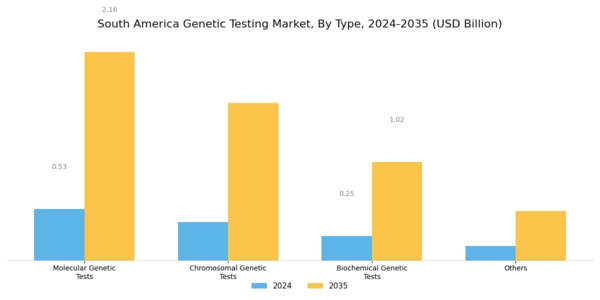 South America Genetic Testing Market Segment Image 0