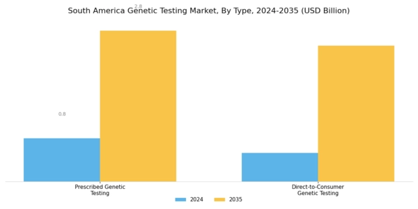 South America Genetic Testing Market Segment Image 1