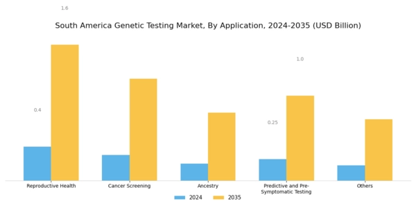 South America Genetic Testing Market Segment Image 2