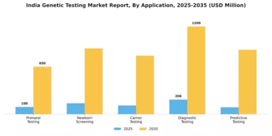 India Genetic Testing Market Segment Image 0