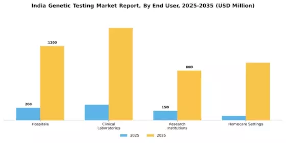 India Genetic Testing Market Segment Image 1