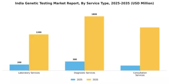 India Genetic Testing Market Segment Image 2