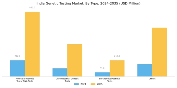 India Genetic Testing Market Segment Image 0