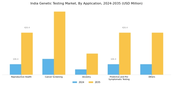 India Genetic Testing Market Segment Image 2
