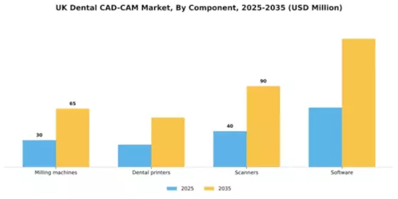 UK Dental CAD CAM Market Segment Image 0