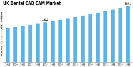 UK Dental CAD CAM Market Size