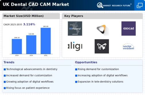 UK Dental CAD CAM Market Infographic