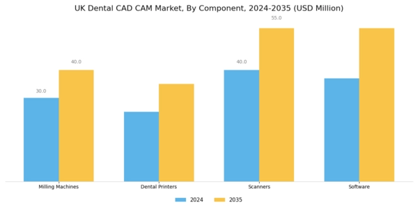 UK Dental CAD CAM Market Segment Image 1
