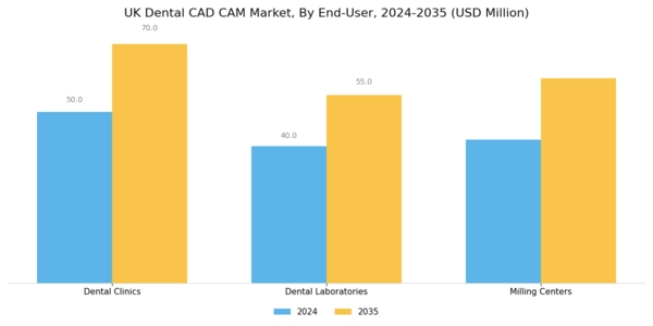 UK Dental CAD CAM Market Segment Image 2