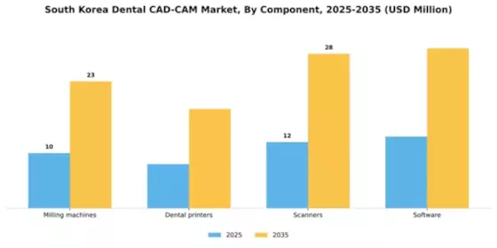 South Korea Dental CAD CAM Market Segment Image 0
