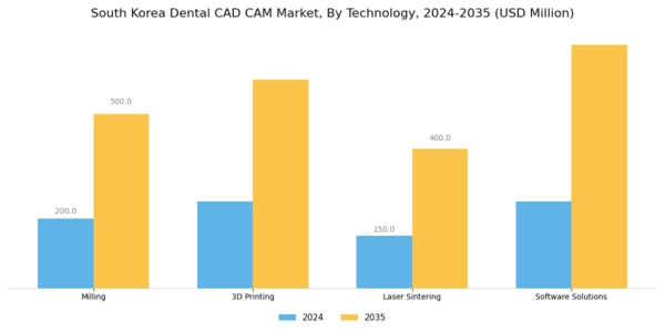 South Korea Dental CAD CAM Market Segment Image 2