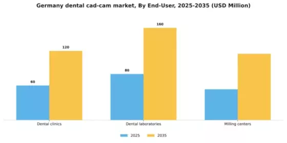 Germany Dental CAD CAM Market Segment Image 1