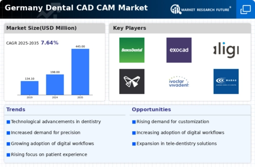 Germany Dental CAD CAM Market Infographic