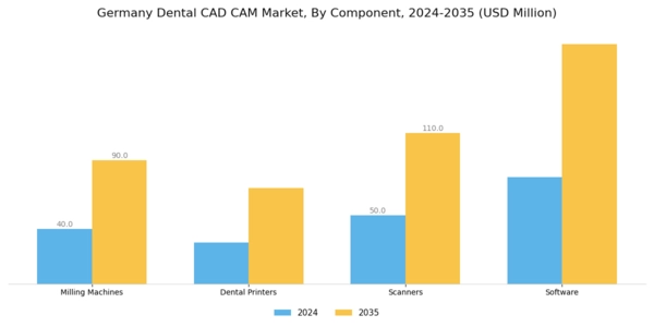 Germany Dental CAD CAM Market Segment Image 1