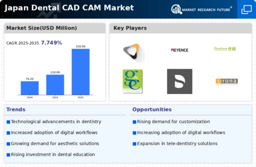 Japan Dental CAD CAM Market Infographic