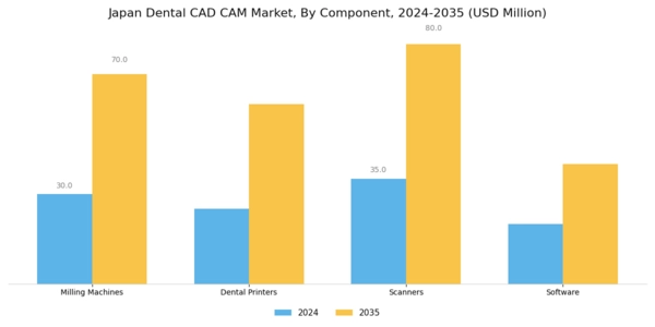 Japan Dental CAD CAM Market Segment Image 1