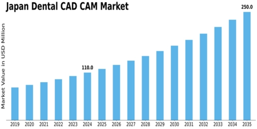 Japan Dental CAD CAM Market Size