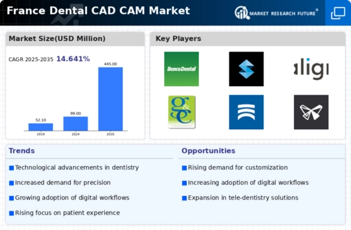 France Dental CAD CAM Market Infographic