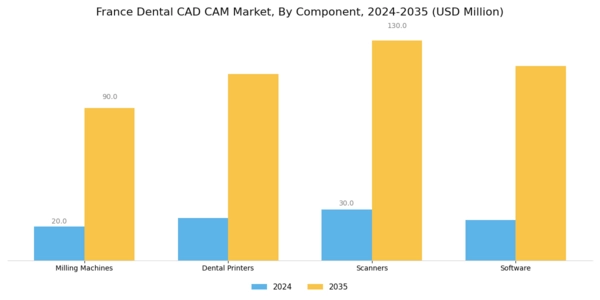 France Dental CAD CAM Market Segment Image 1