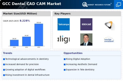 GCC Dental CAD CAM Market Infographic