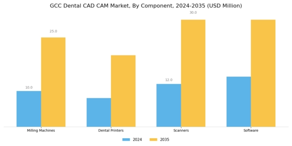 GCC Dental CAD CAM Market Segment Image 1