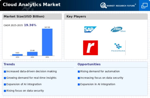 Cloud Analytics Market Infographic