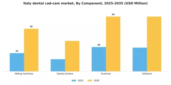 Italy Dental CAD CAM Market Segment Image 0