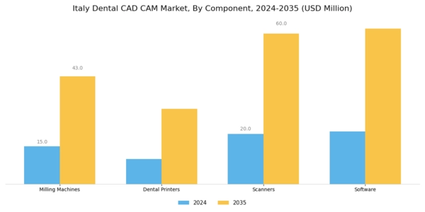 Italy Dental CAD CAM Market Segment Image 1