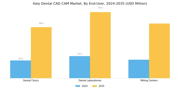 Italy Dental CAD CAM Market Segment Image 2