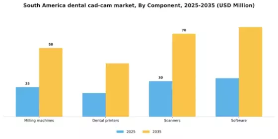 South America Dental CAD CAM Market Segment Image 0