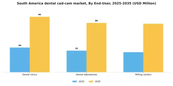 South America Dental CAD CAM Market Segment Image 1