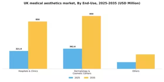 UK Medical Aesthetics Market Segment Image 0