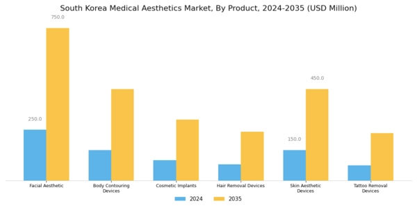 South Korea Medical Aesthetics Market Segment Image 0
