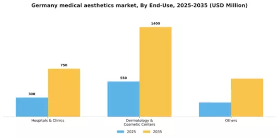 Germany Medical Aesthetics Market Segment Image 0
