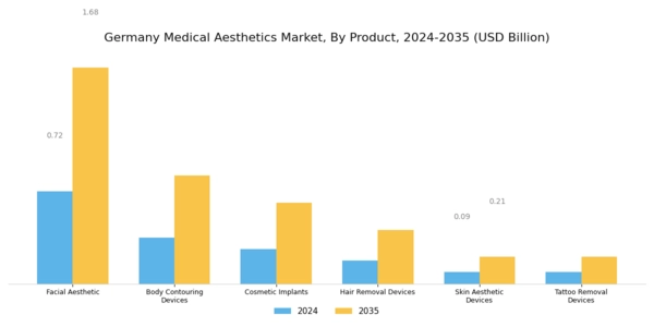 Germany Medical Aesthetics Market Segment Image 0