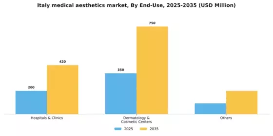 Italy Medical Aesthetics Market Segment Image 0